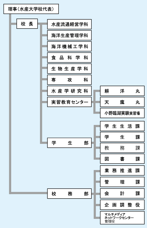 水産大学校組織図